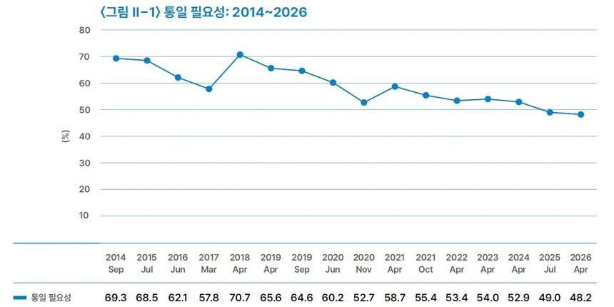 ‘KINU 통일의식조사 2026’ 통일 필요성 인식 추이. 사진 통일연구원=연합뉴스