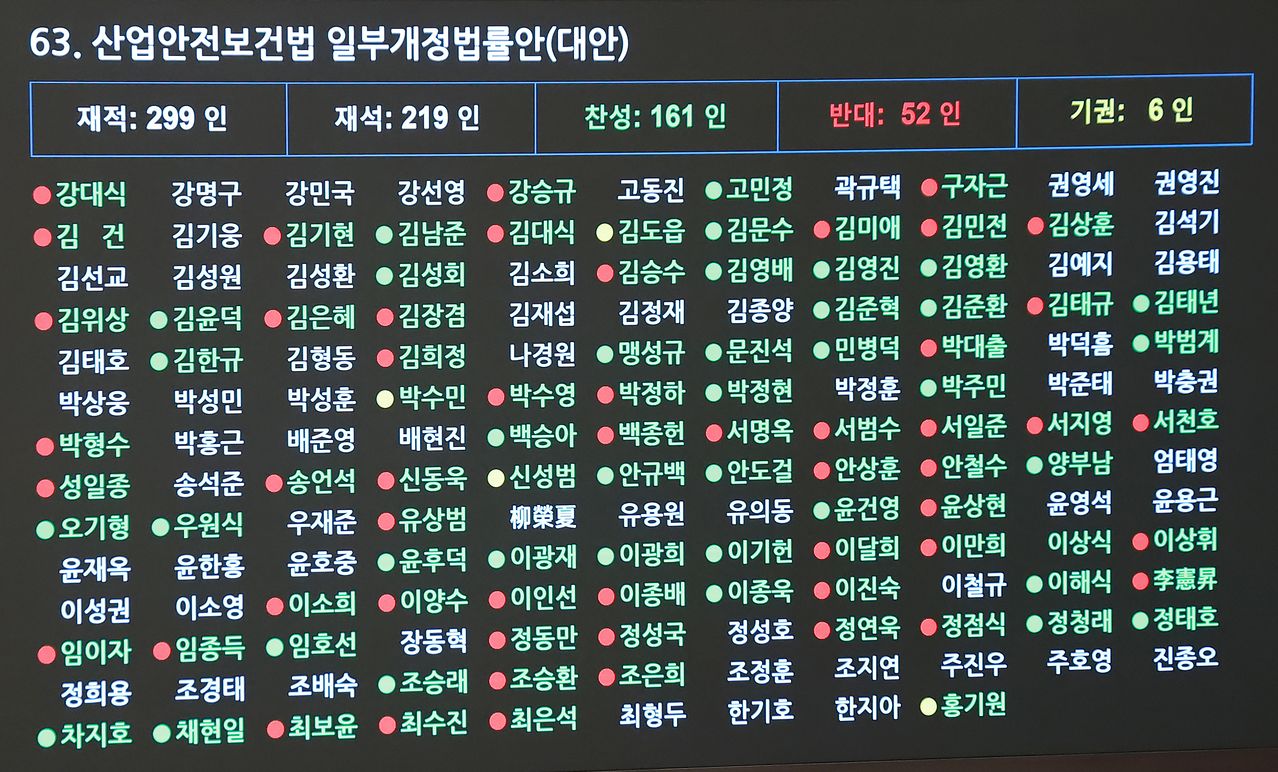 1일 국회에서 열린 정기국회 제10차 본회의에서 산업재해로 연간 3명 이상 사고가 발생하는 기업에 영업이익의 최대 5% 과징금을 부과하는 산업안전보건법 일부개정법률안이 국민의힘 의원들의 반대 속에 통과되고 있다. 연합뉴스