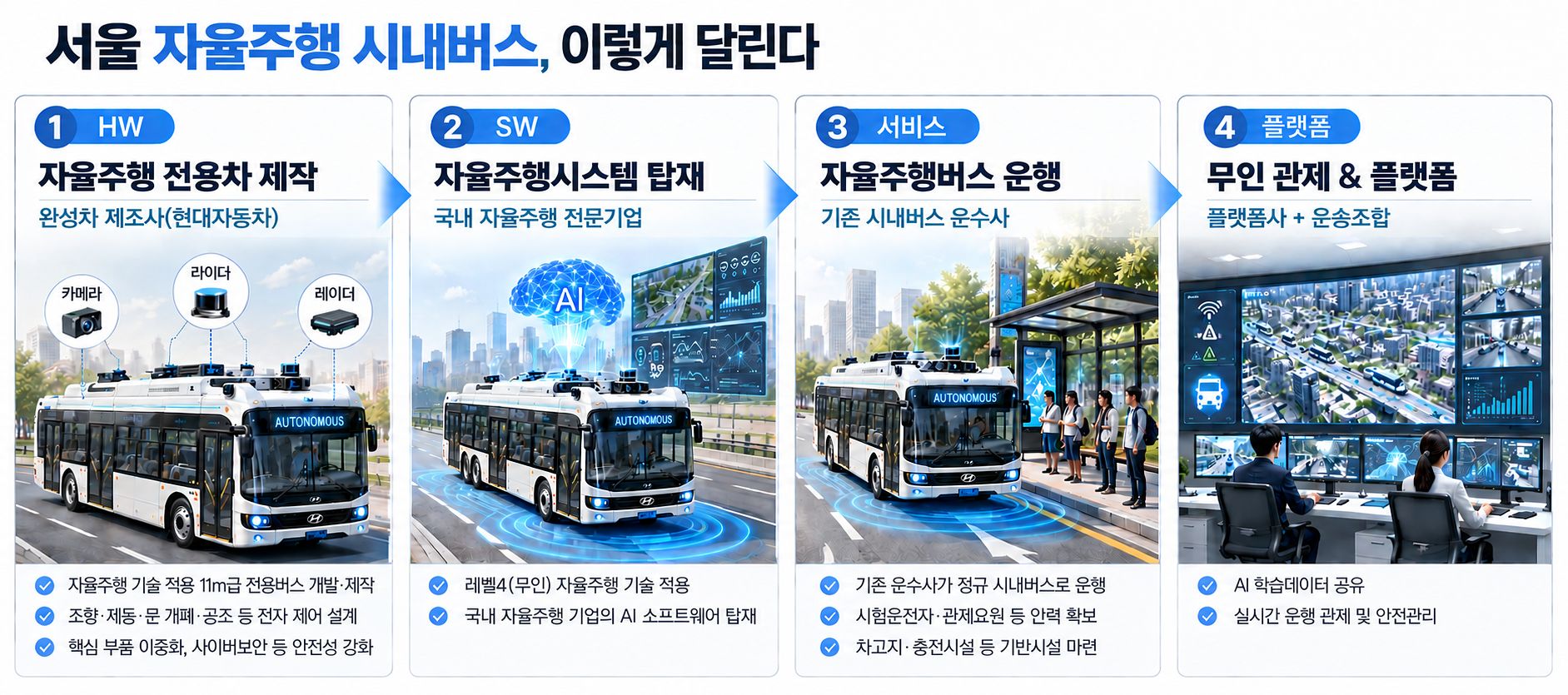 서울시 자료 챗GPT로 재구성.
