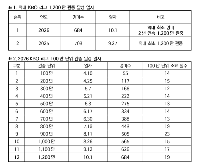 KBO 제공