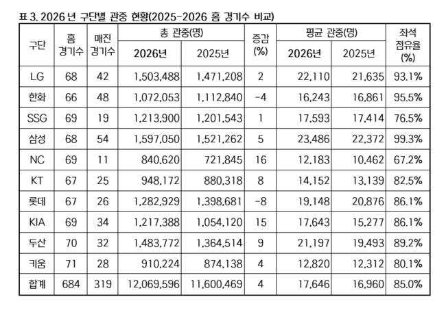 KBO 제공