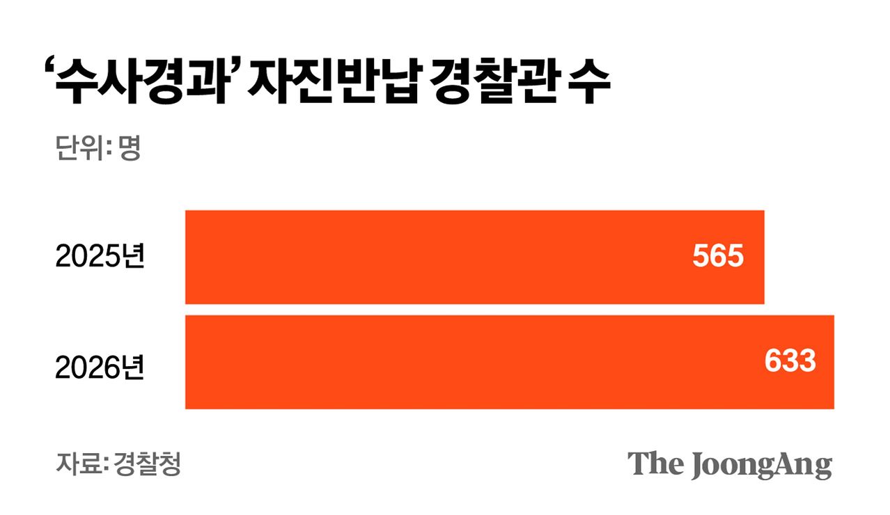 ‘수사경과’-자진반납-경찰관-수(시점 수정)