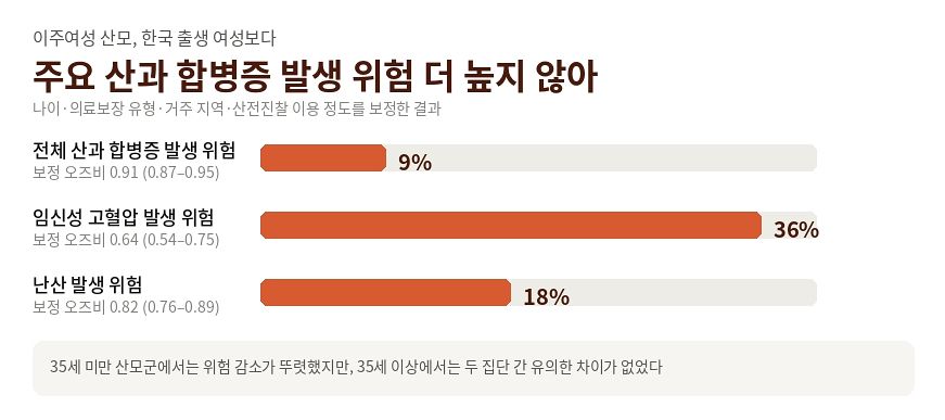 이주 여성 산모와 한국 출생 여성의 주요 산과 합병증 발생 위험 비교. 자료 서울대병원