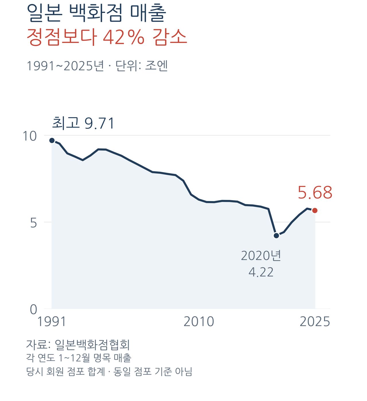 일본 백화점 매출은 1991년 정점을 찍은 뒤 40년간 하향세를 그려왔다. 자료 일본백화점협회