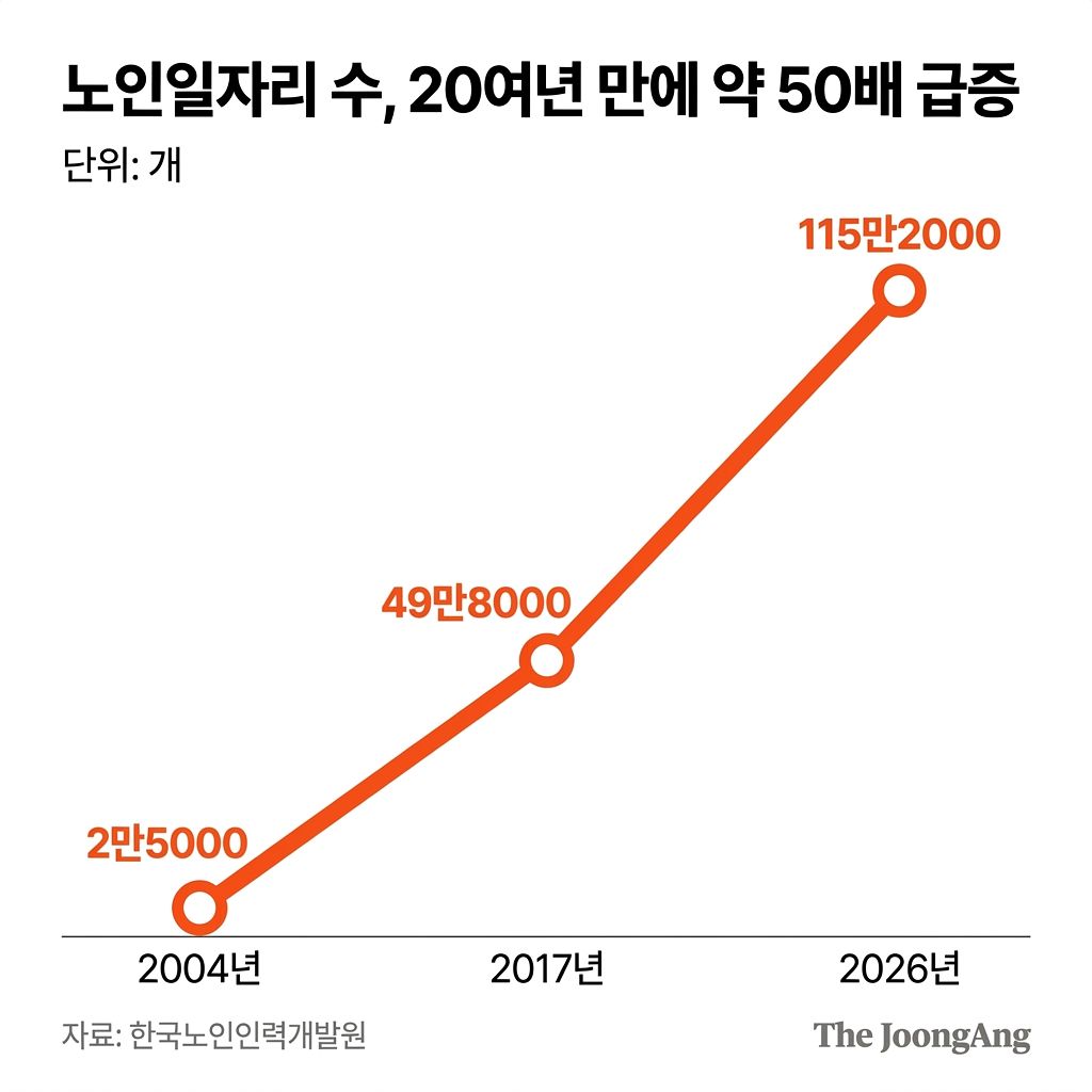          노인 일자리 수 증가 그래픽