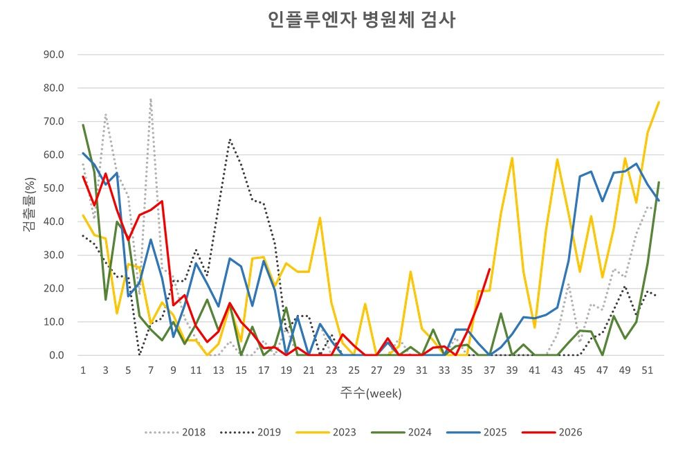 2018~2026년 인플루엔자 병원체 조사 결과. [자료 서울시보건환경연구원]