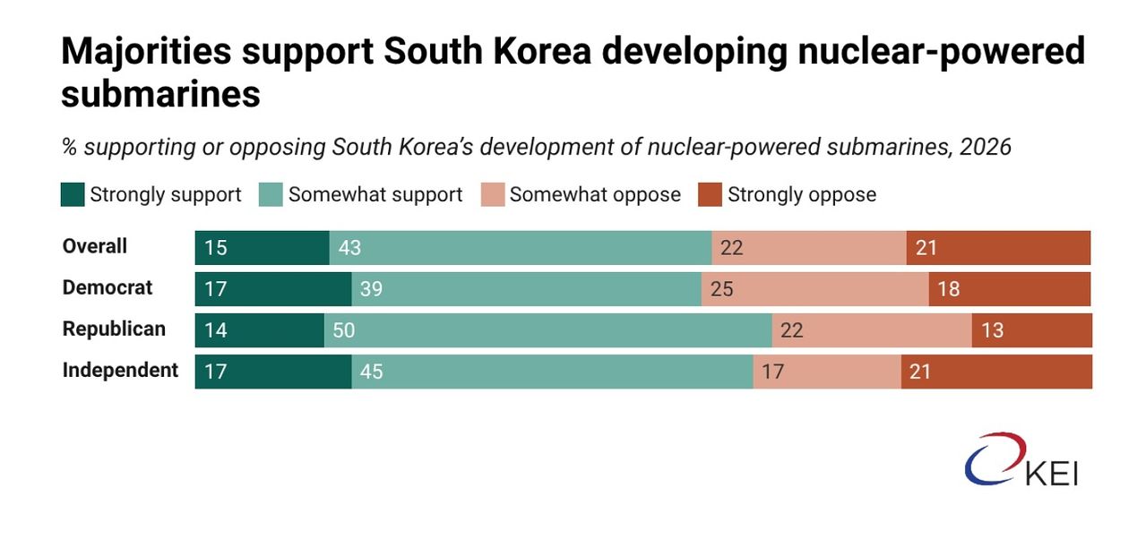 미국인 열에 여섯은 한국의 핵추진잠수함 개발에 찬성하는 것으로 나타났다. 미국 한미경제연구소(KEI)가 8일(현지시간) 미국의 대외정책과 한반도에 대한 미국인 여론조사 결과를 발표했다. 자료 KEI