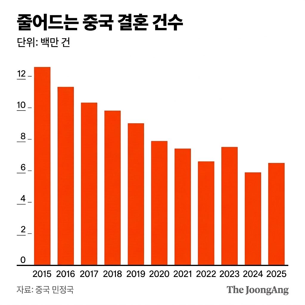 자료 : 중국 민정국