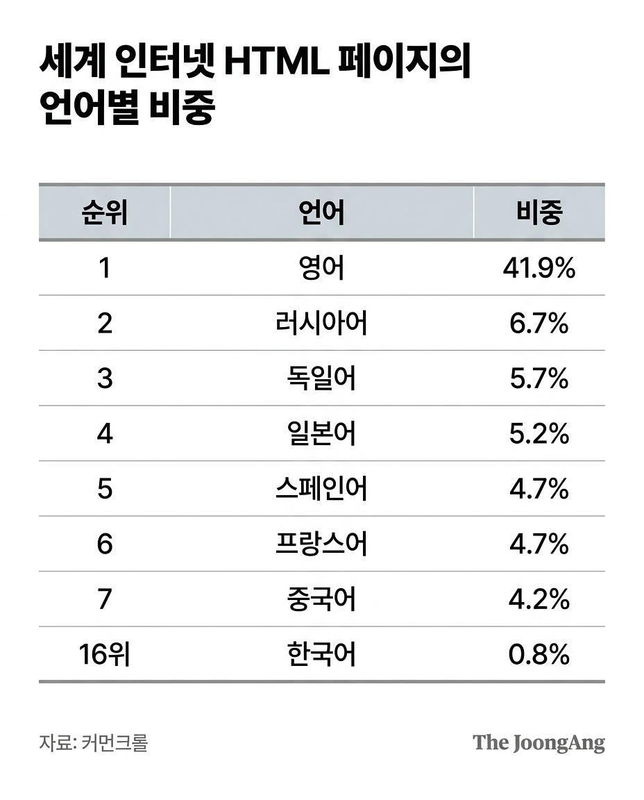 세계 인터넷 HTML 페이지의 언어별 비중