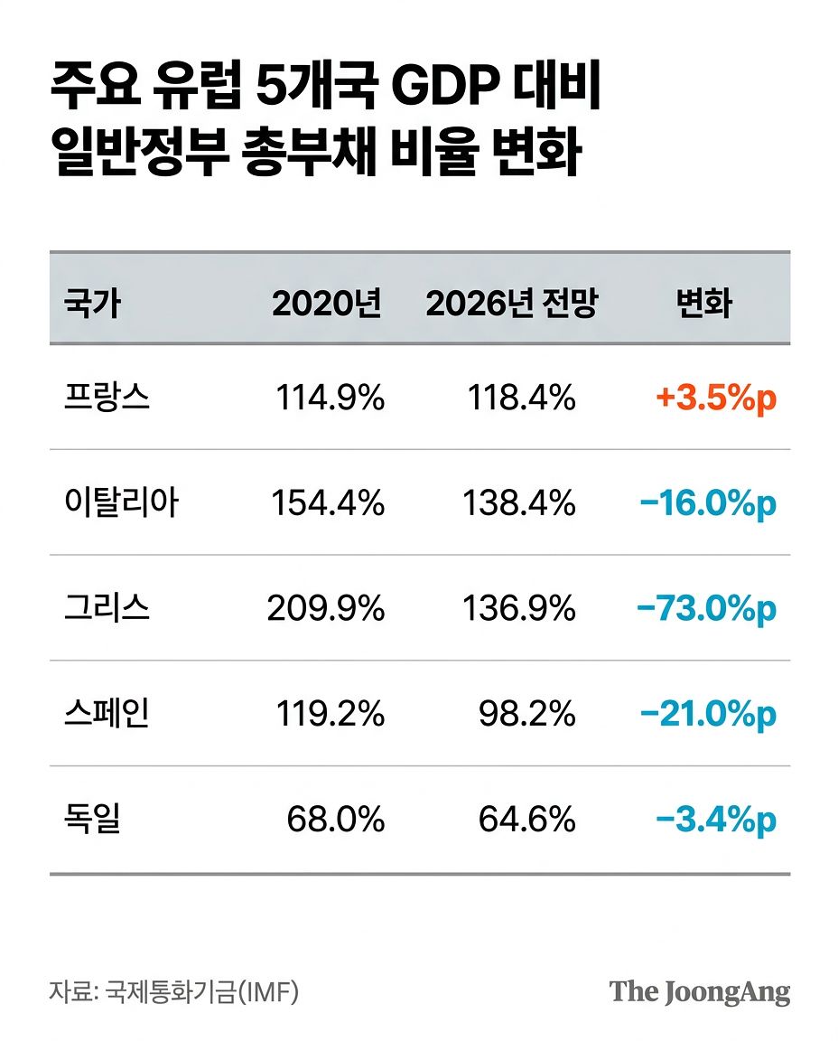 주요 유럽 5개국 GDP 대비 일반정부 총부채 비율 변화
