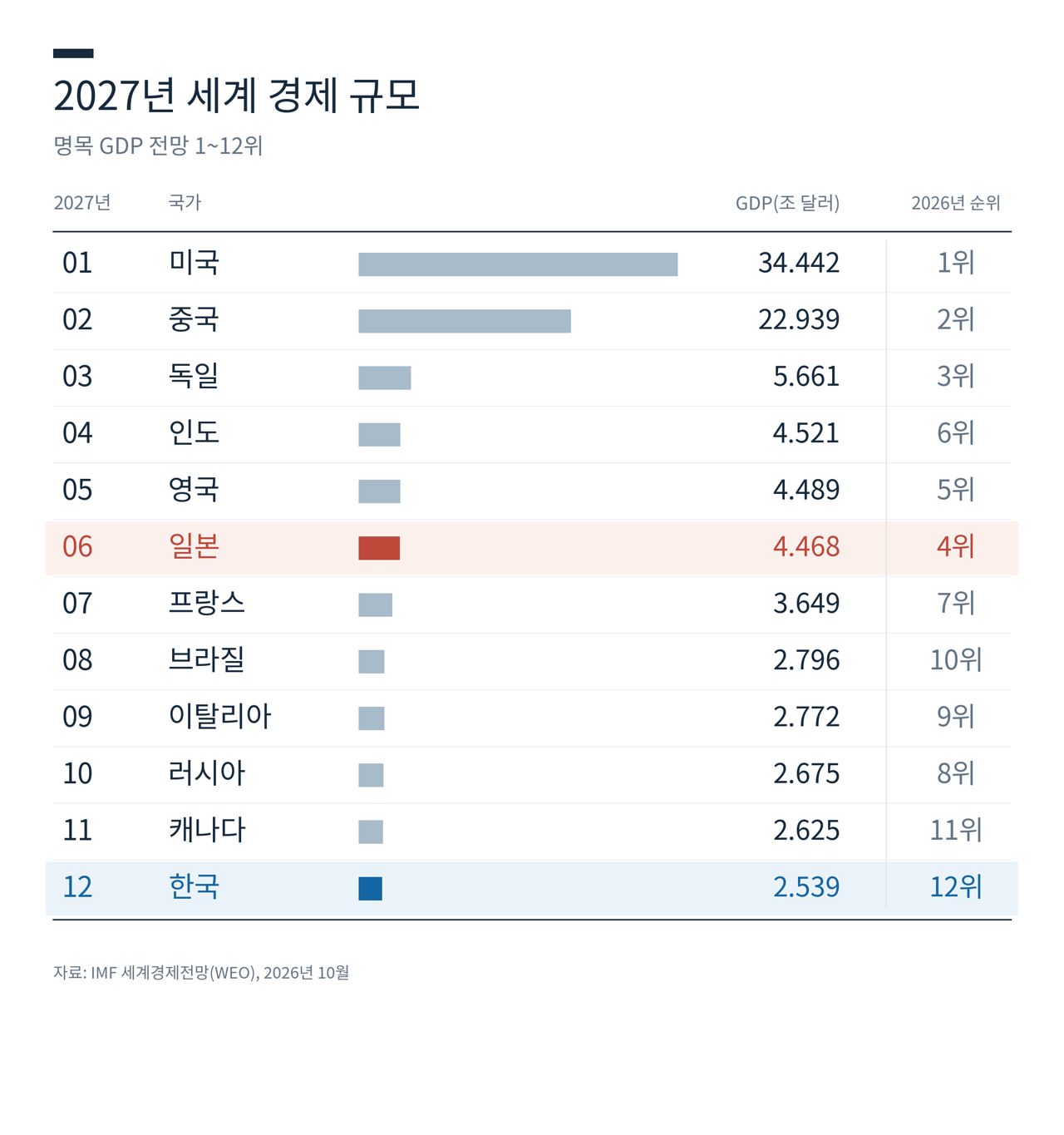 국제통화기금(IMF) 2027년 세계 경제 전망. 자료 IMF