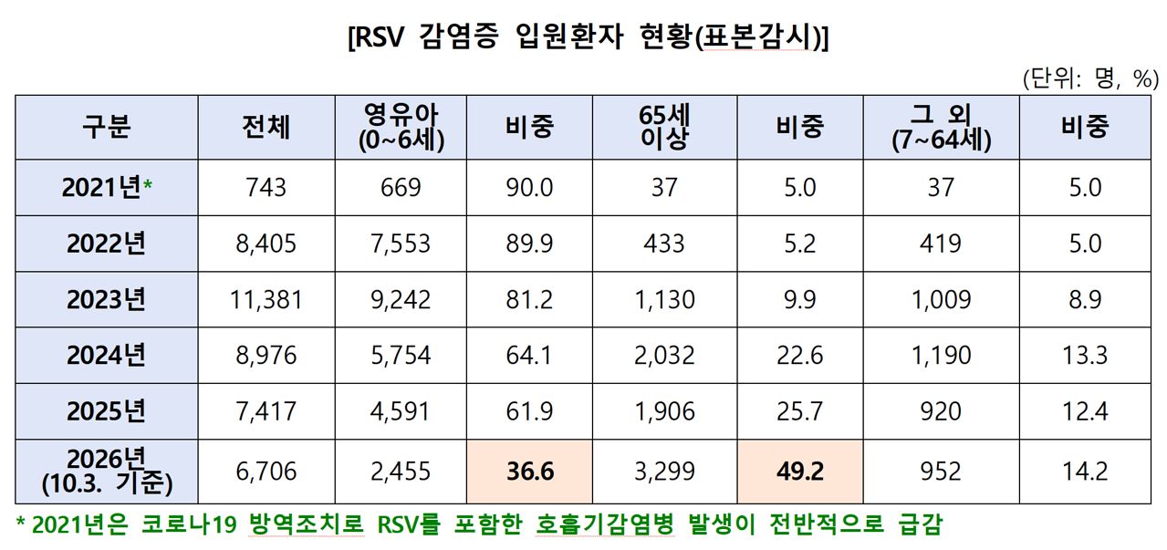 RSV 감염증 입원환자 현황. 사진 백종헌 의원실(질병관리청 자료 재구성)