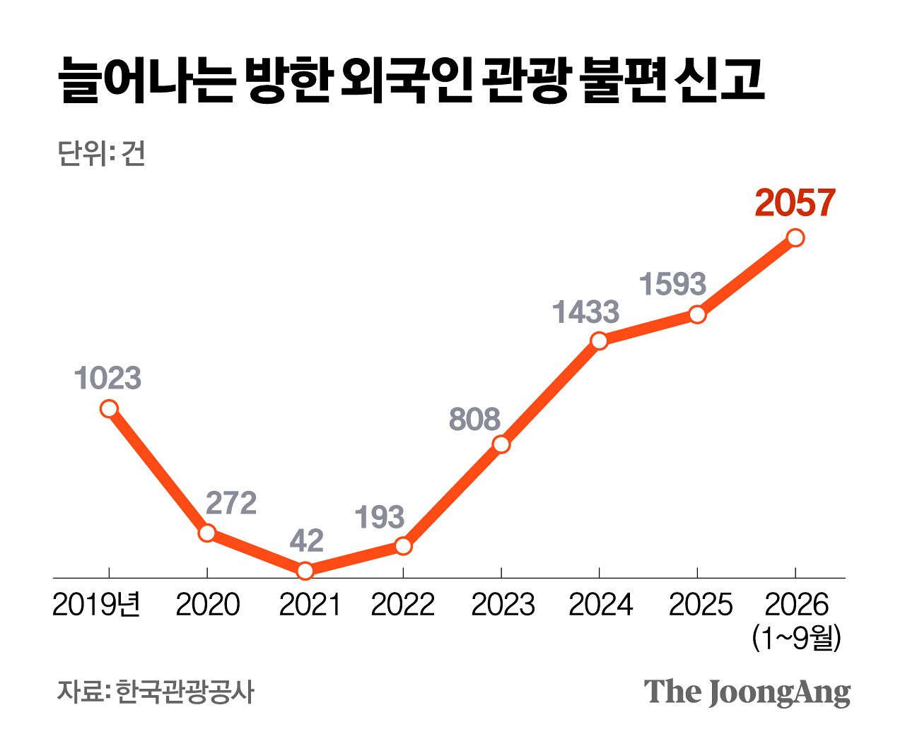 Korea tourism