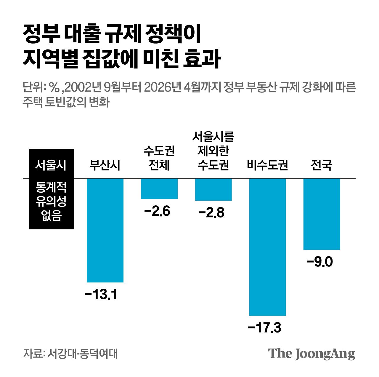 정부 대출 규제 정책이 지역별 집값에 미친 효과. 그래픽=김영옥 기자