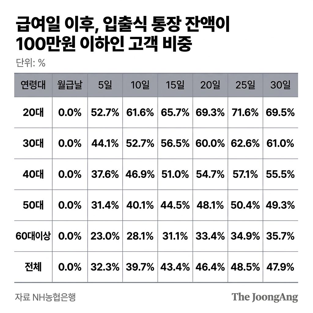 급여일 이후 입출식 통장 잔액이 100만원 이하인 고객 비중. 자료 NH농협은행