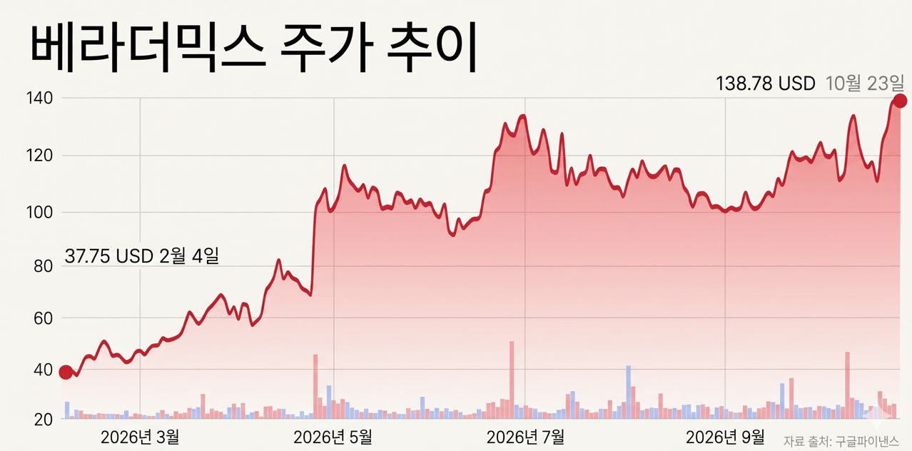 베라더믹스 주가 추이