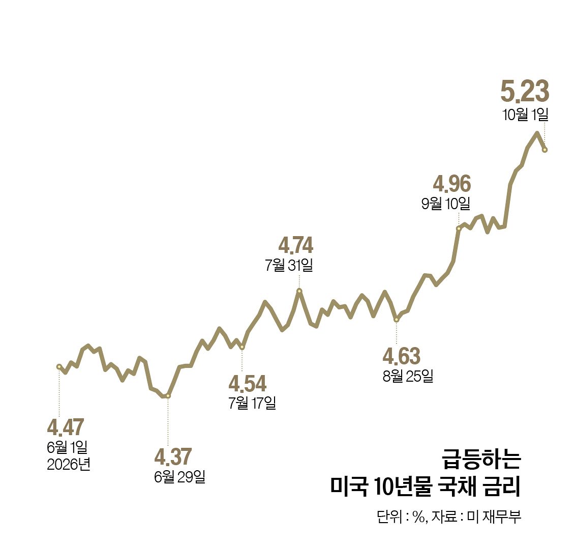 급등하는 미국 10년물 국채 금리. [자료제공=미 재무부]