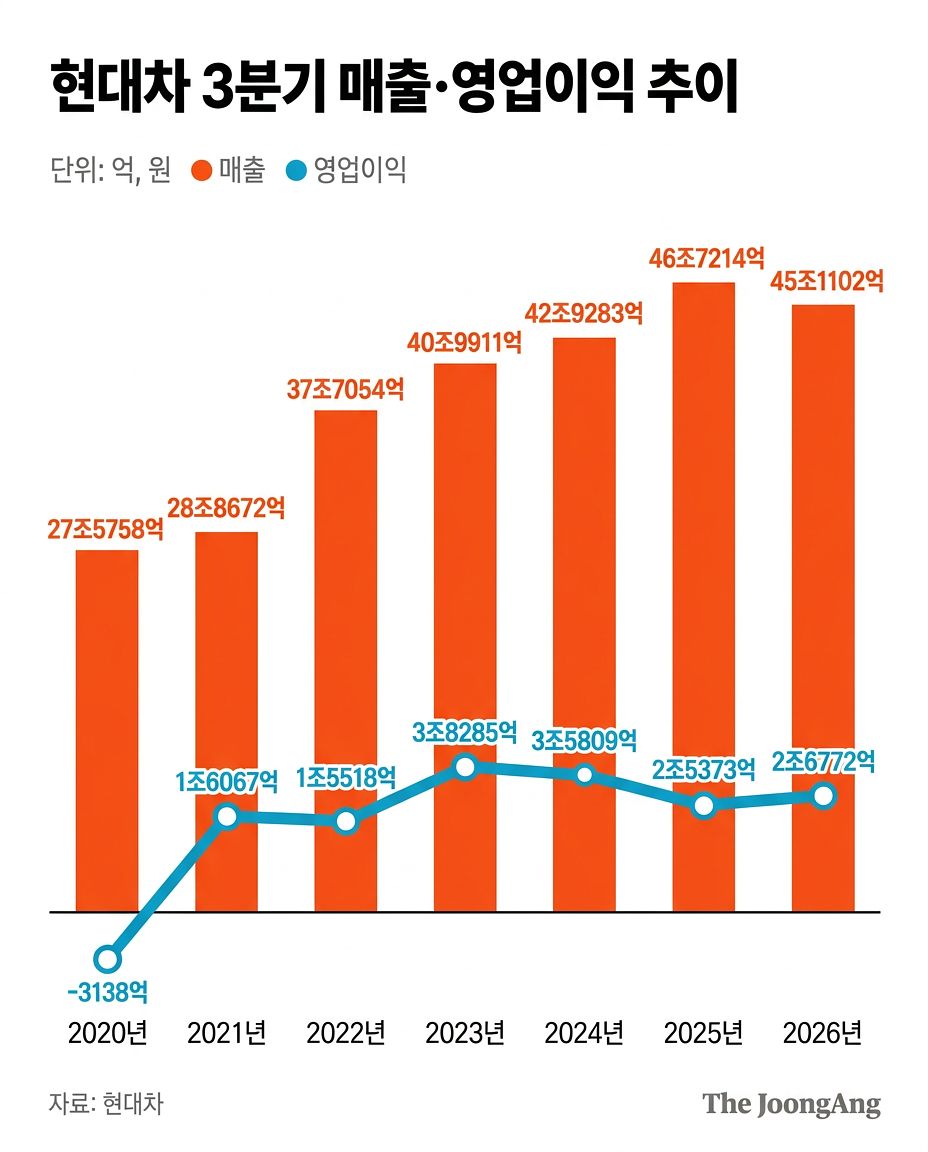 현대차_3분기_매출·영업이익_추이-콤보_차트-2