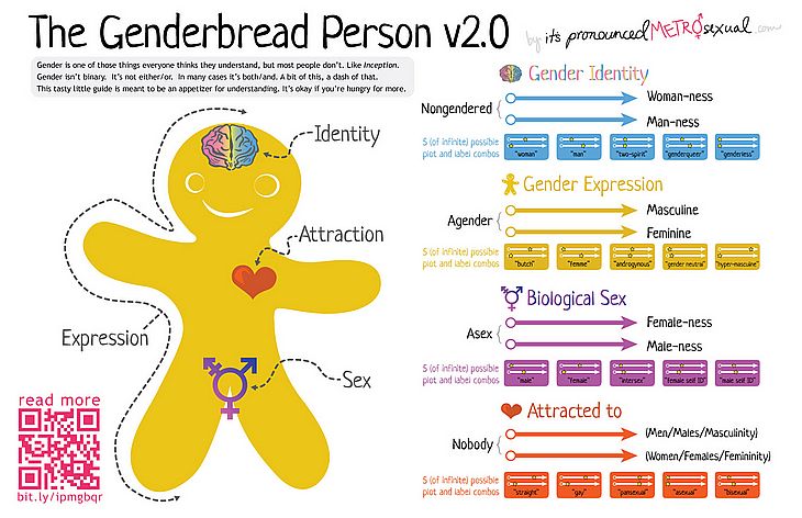 이미지출처 : genderbread.org