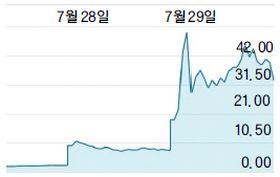 이스트만 코닥의 주식이 지난 이틀 동안 1000% 급등했다. [MSN 머니 캡처] 