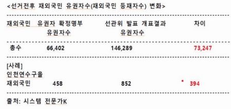 선거 전후 재외국민 유권자 수 변화 [공병호TV 캡처]
