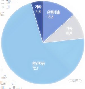 사업자금 조달 방법 (단위: %)