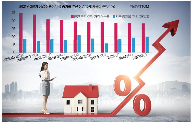 급등하는 주택 가격에 주택 구매도 보유도 더 버거워졌다.