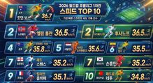 '음바페 넘은' 여전한 스피드.. 기성용 