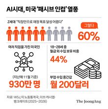 월급으론 한계, 미 청년들의 ‘AI 부업’