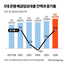 South Korean Deposit and Insurance Loan Balances Rise Sharply
