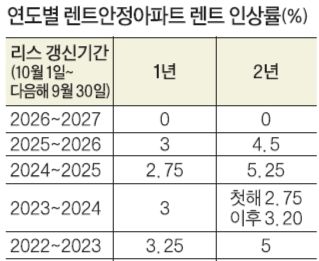 뉴욕시 렌트안정아파트 렌트 인상률 동결 