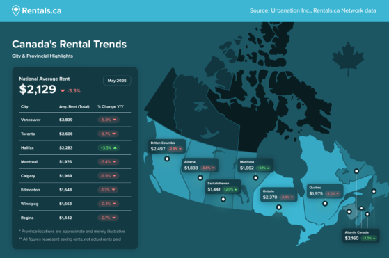 자료출처=June 2025 Rentals.ca Rent Report Author: Rentals.ca & Urbanation