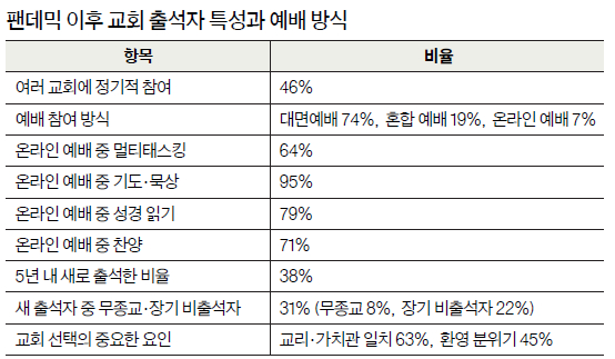 팬데믹 이후 교회 출석자 특성과 예배 방식