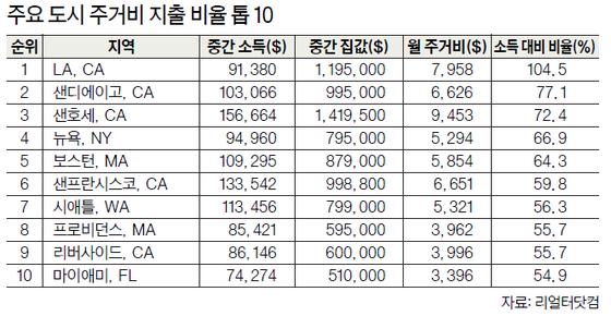 주요 도시 주거비 지출 비율 톱 10