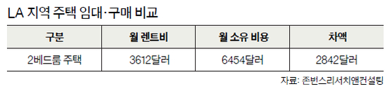 LA 지역 주택 임대·구매 비교