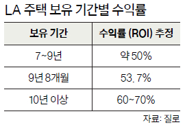 LA 주택 보유 기간별 수익률