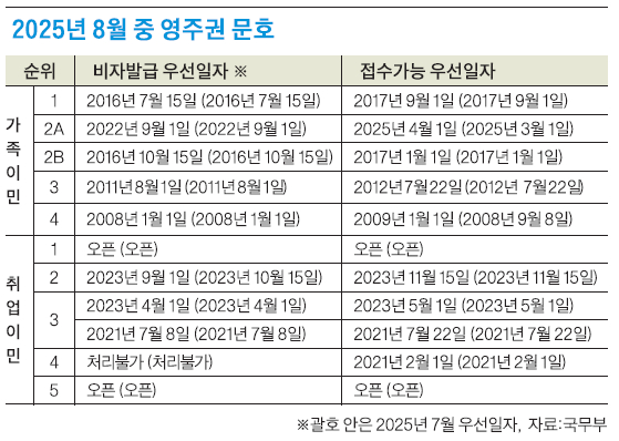 취업이민 2순위 영주권 문호 뒷걸음질