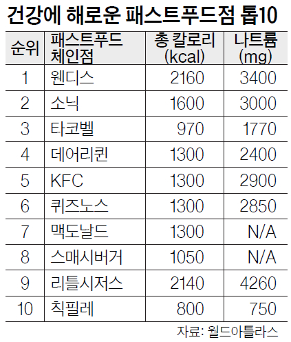 건강에 해로운 패스트푸드점 톱10