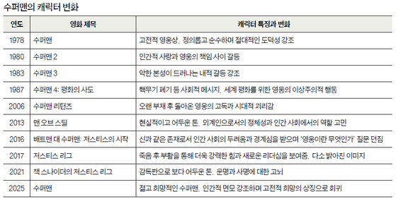 수퍼맨의 캐릭터 변화