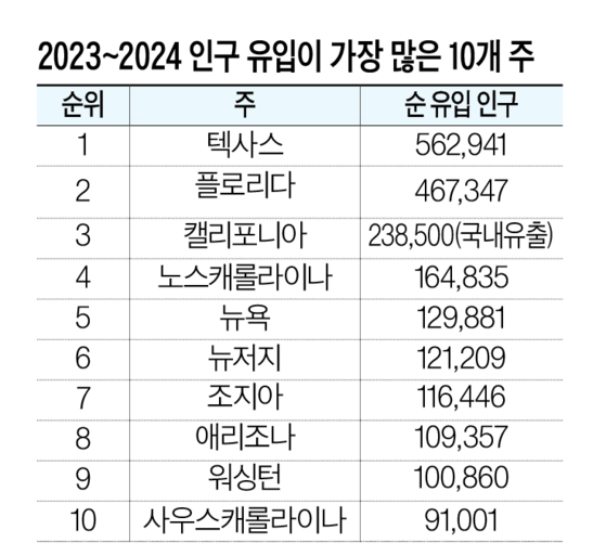 출처 센서스국 2024년 인구 추정치.