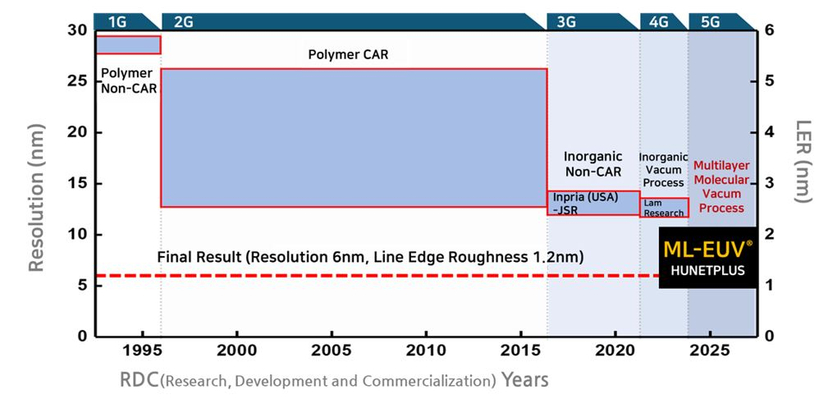 [Introduction to Hunet Plus ML-EUV®ML-EUV® is a next-generation total solution for EUV (Extreme Ultraviolet) lithography, encompassing vertically stacked molecular structures, manufacturing processes, and materials.]
