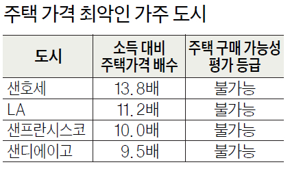 주택 가격 최악인 가주 도시