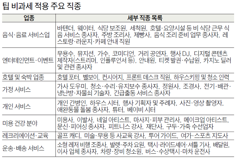 팁 비과세 적용 주요 직종