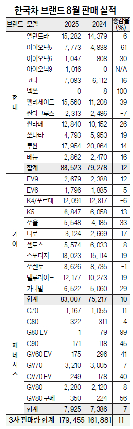한국차 브랜드 8월 판매 실적