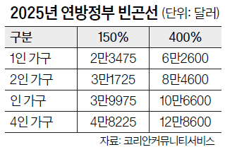 2025년 연방정부 빈곤선