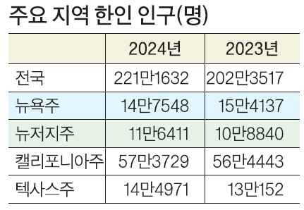 주요 지역 한인 인구