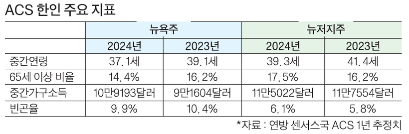 ACS 한인 주요 지표