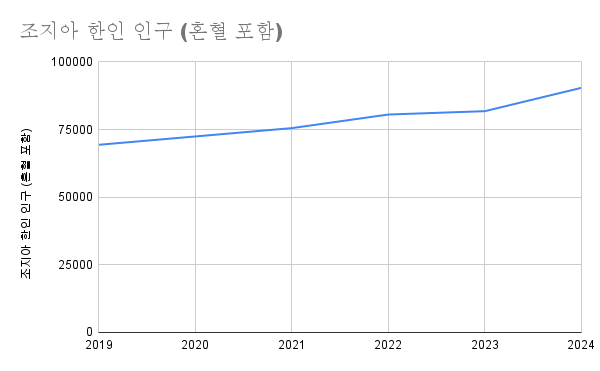 조지아 한인 인구는 몇 년째 증가세를 유지하고 있다.