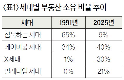 세대별 부동산 소유 비율 추이