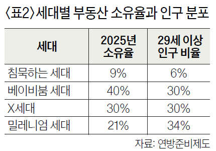세대별 부동산 소유율과 인구 분포